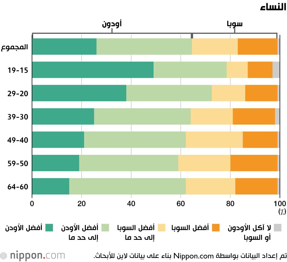 اليابان | دراسة استقصائية: الأودون يتفوق على السوبا في اليابان