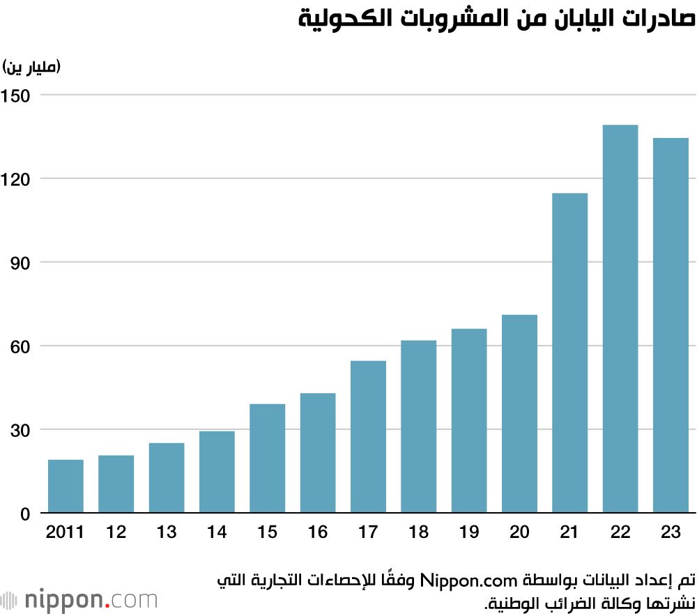 اليابان | صادرات الكحول الياباني تصل إلى 134 مليار ين في 2023 رغم تراجع الطلب على الويسكي