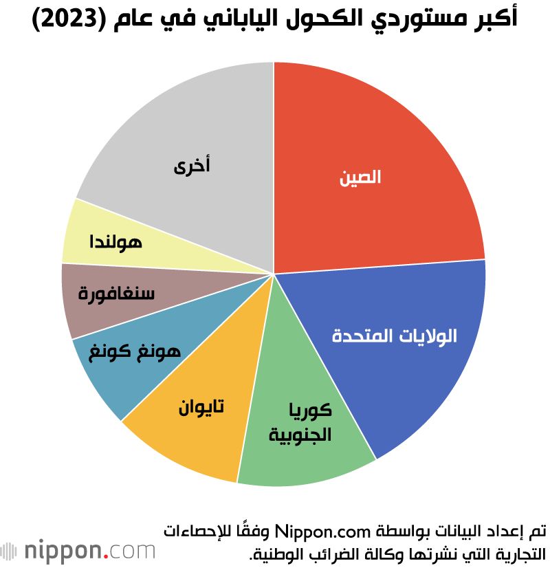 اليابان | صادرات الكحول الياباني تصل إلى 134 مليار ين في 2023 رغم تراجع الطلب على الويسكي