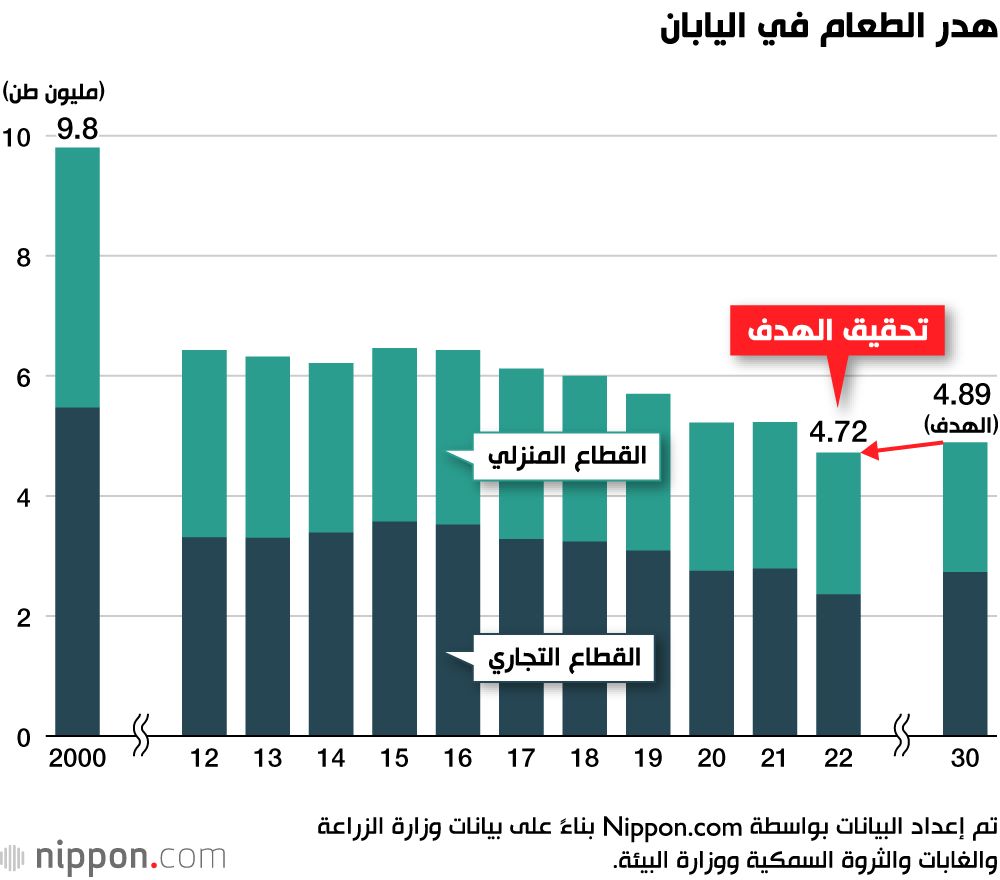 اليابان | اليابان تنجح في التقليل من هدر الطعام