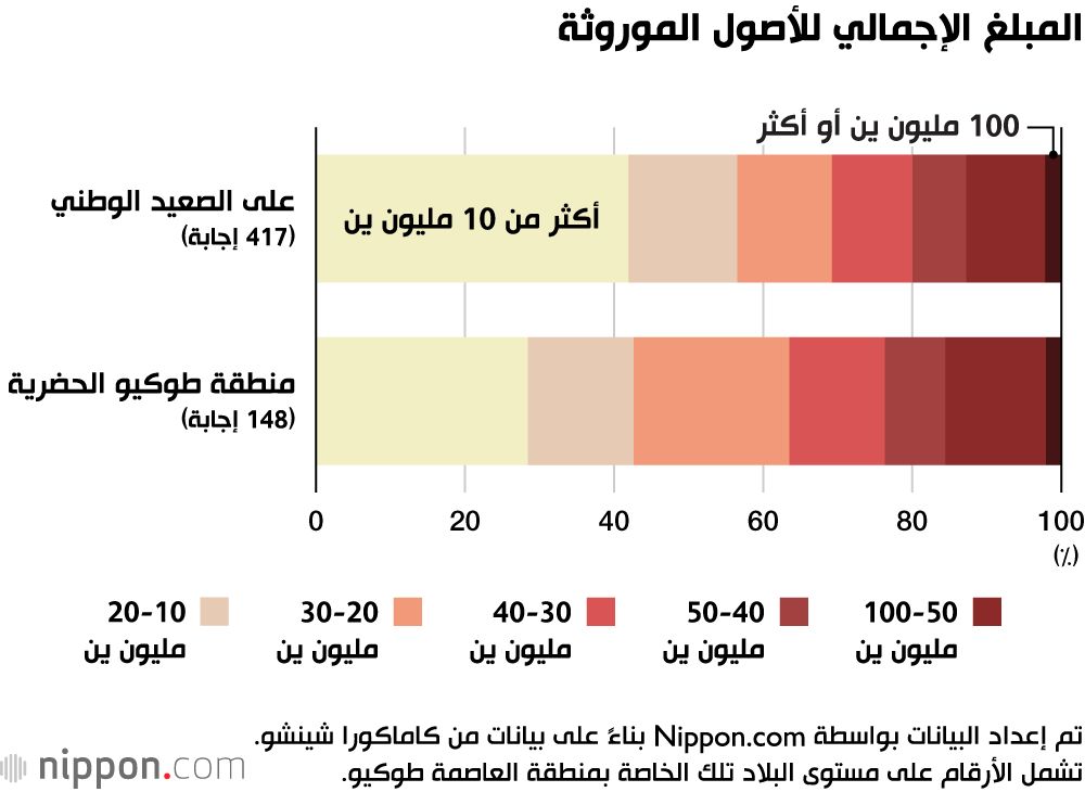اليابان | تعرف على متوسط الأصول الموروثة في طوكيو