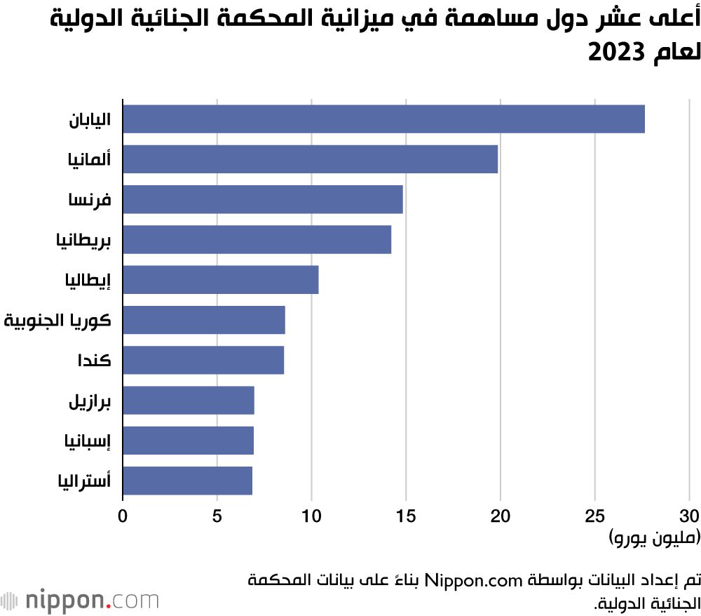 اليابان | اليابان تحتل أعلى المراتب كأكبر المساهمين في المحكمة الجنائية الدولية