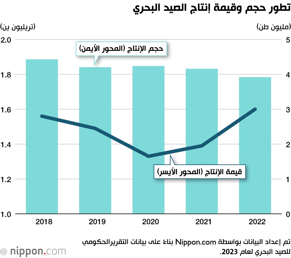 اليابان | واردات اليابان من الأسماك تتجاوز 2 تريليون ين في 2022