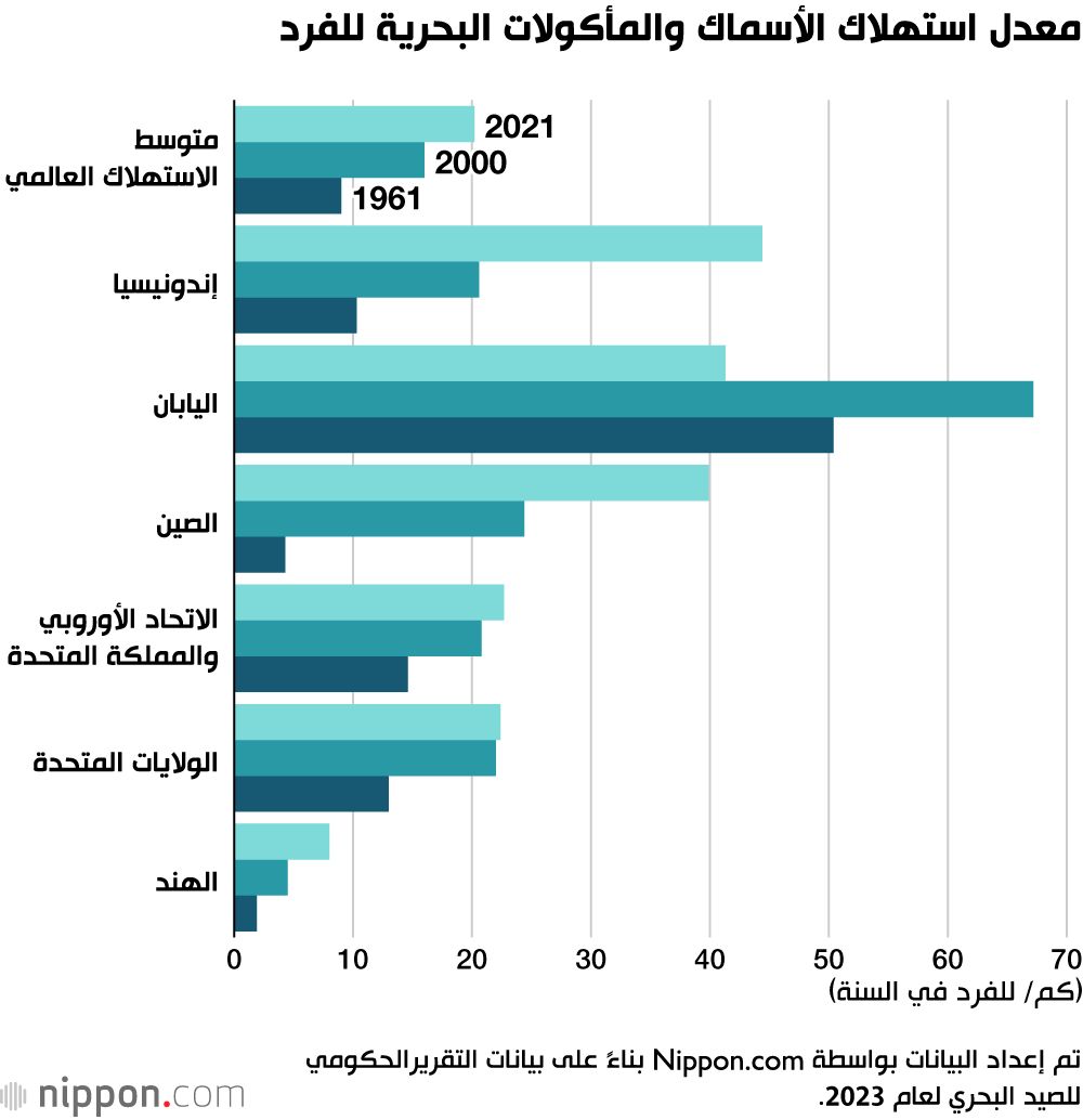اليابان | واردات اليابان من الأسماك تتجاوز 2 تريليون ين في 2022