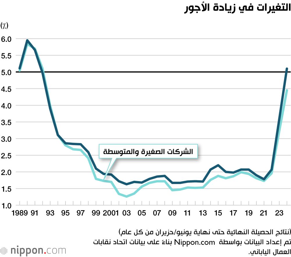اليابان | الشركات اليابانية تقدم أكبر زيادة في متوسط الأجور منذ 33 عامًا