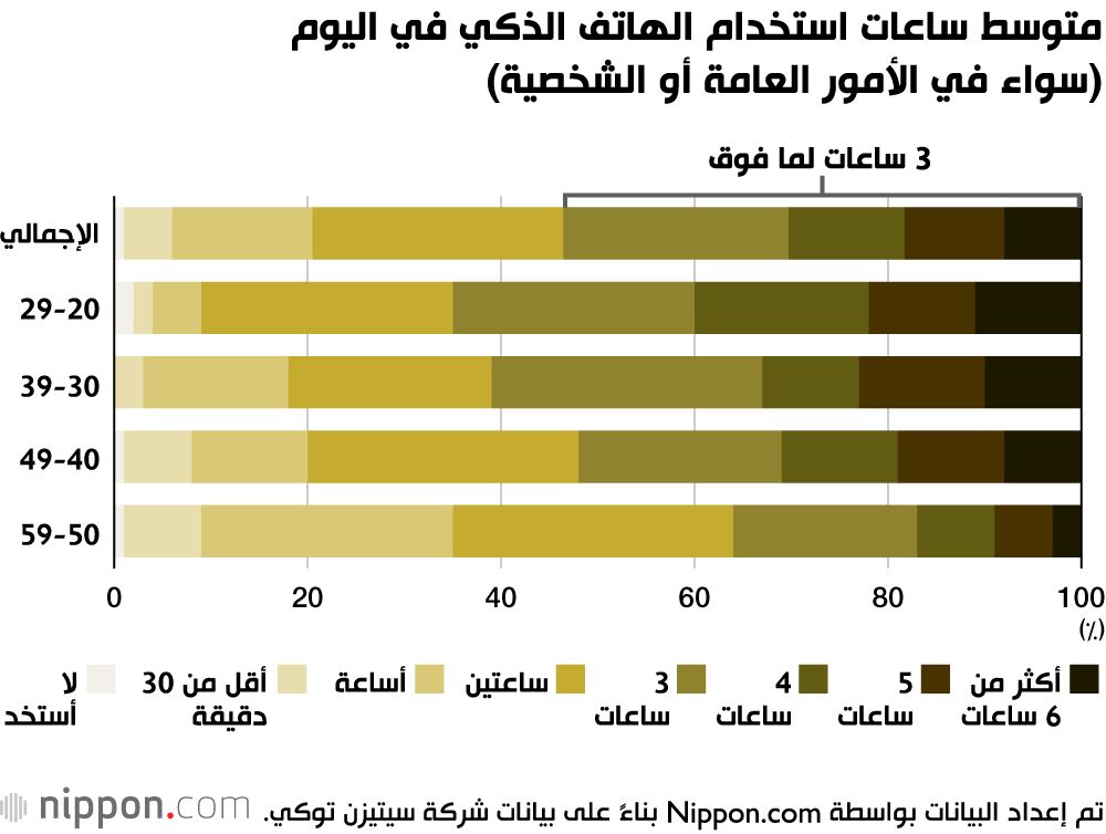 اليابان | التكنولوجيا ‎تتغلغل في كل جوانب حياتنا: تأثير الهواتف الذكية على الحياة اليومية في اليابان