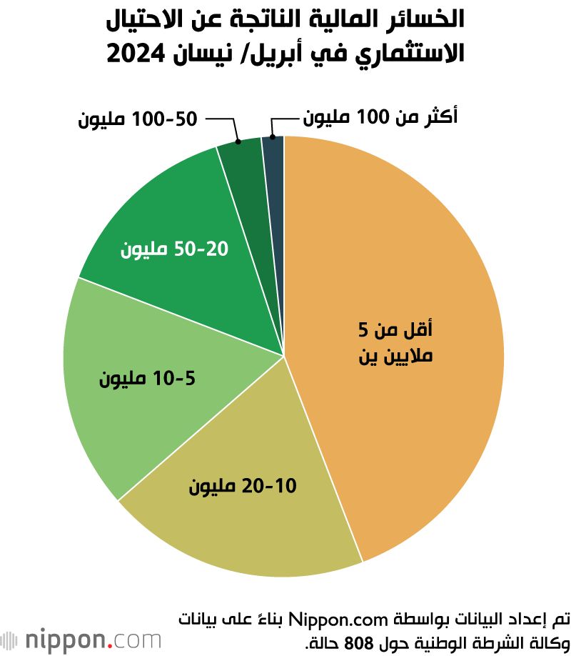 اليابان | الاحتيال الاستثماري يغزو مواقع التواصل الاجتماعي في اليابان: القصة الكاملة!