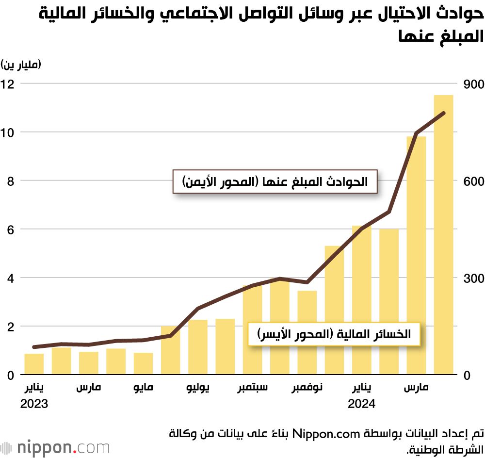 اليابان | الاحتيال الاستثماري يغزو مواقع التواصل الاجتماعي في اليابان: القصة الكاملة!