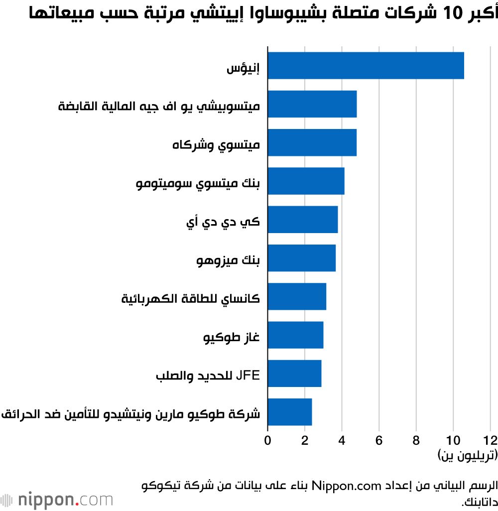 اليابان | 167 شركة يابانية تشهد على إرث شيبوساوا إييتشي: رجل الأعمال الذي لا يُنسى