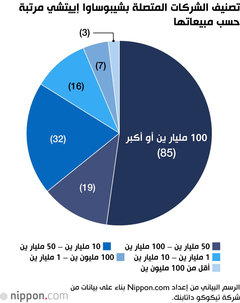 اليابان | 167 شركة يابانية تشهد على إرث شيبوساوا إييتشي: رجل الأعمال الذي لا يُنسى