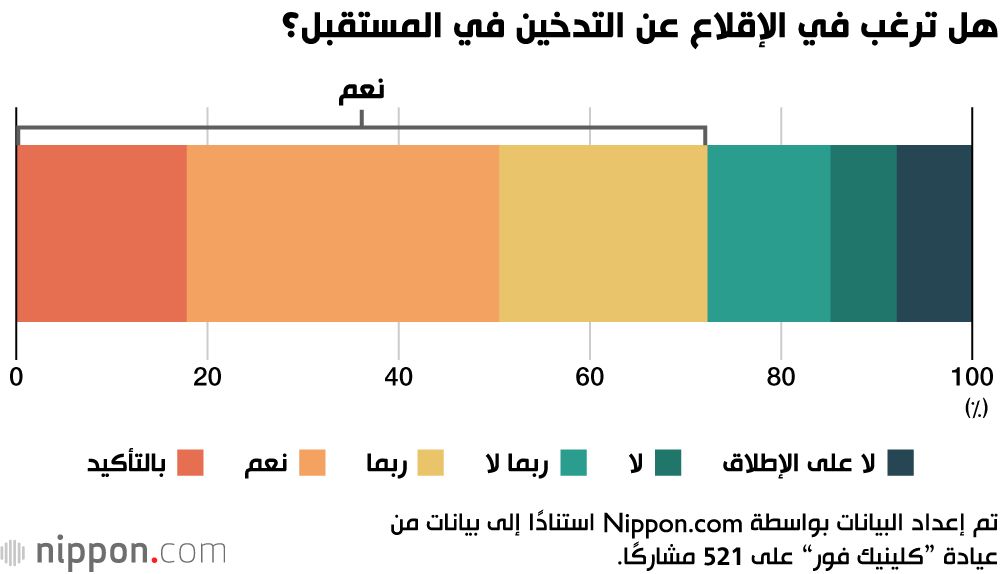 اليابان | التدخين في اليابان: بين الرغبة في الإقلاع وفوائده في مكان العمل!
