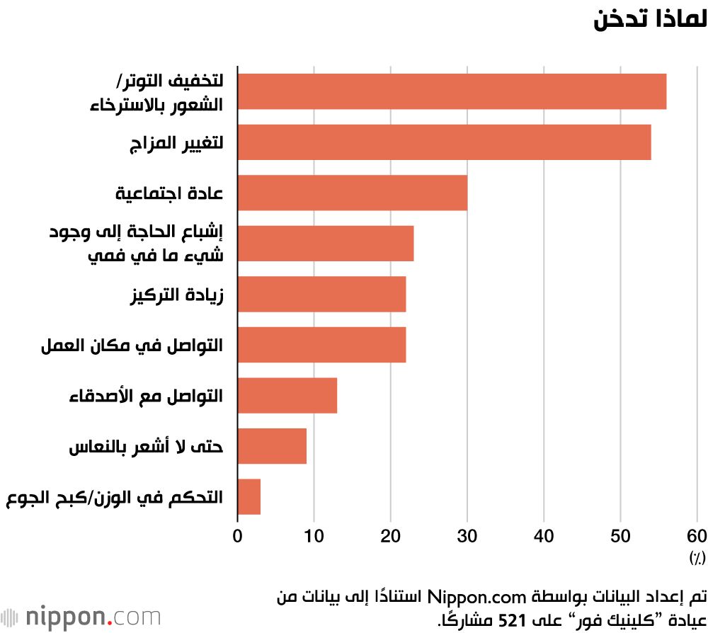 اليابان | التدخين في اليابان: بين الرغبة في الإقلاع وفوائده في مكان العمل!