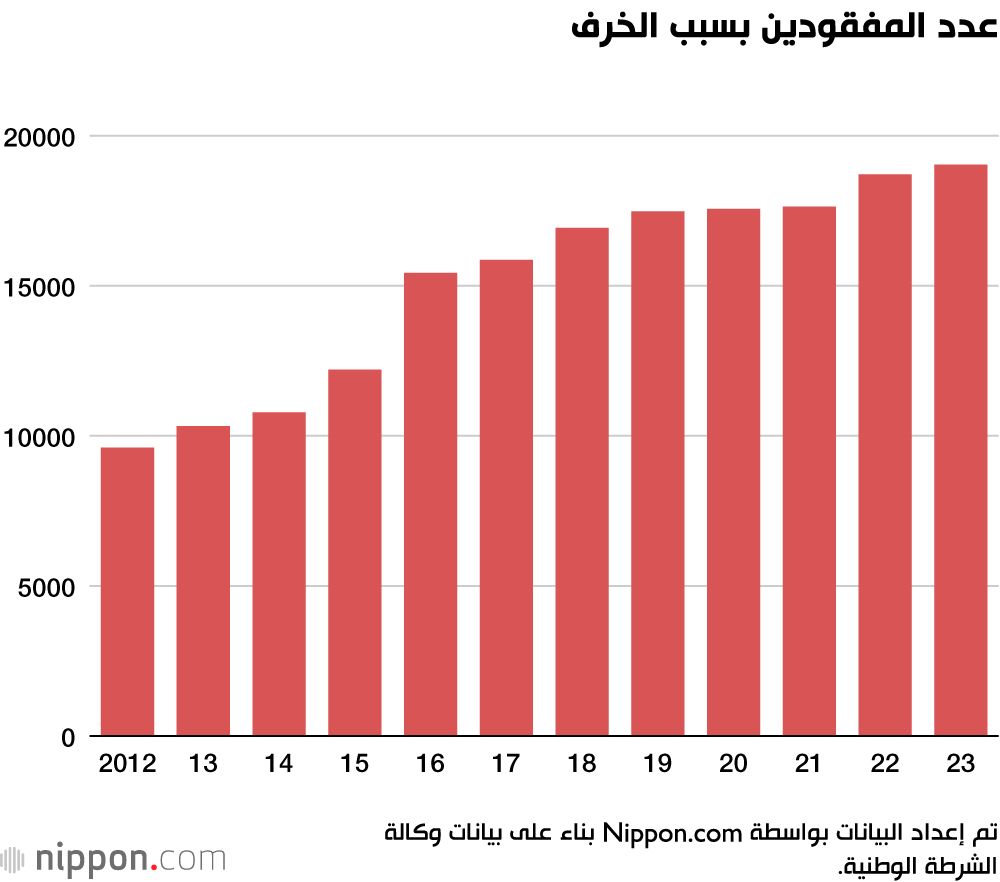 اليابان | أزمة الخرف في اليابان: عدد المفقودين يصل لأعلى مستوى للسنة الحادية عشر على التوالي