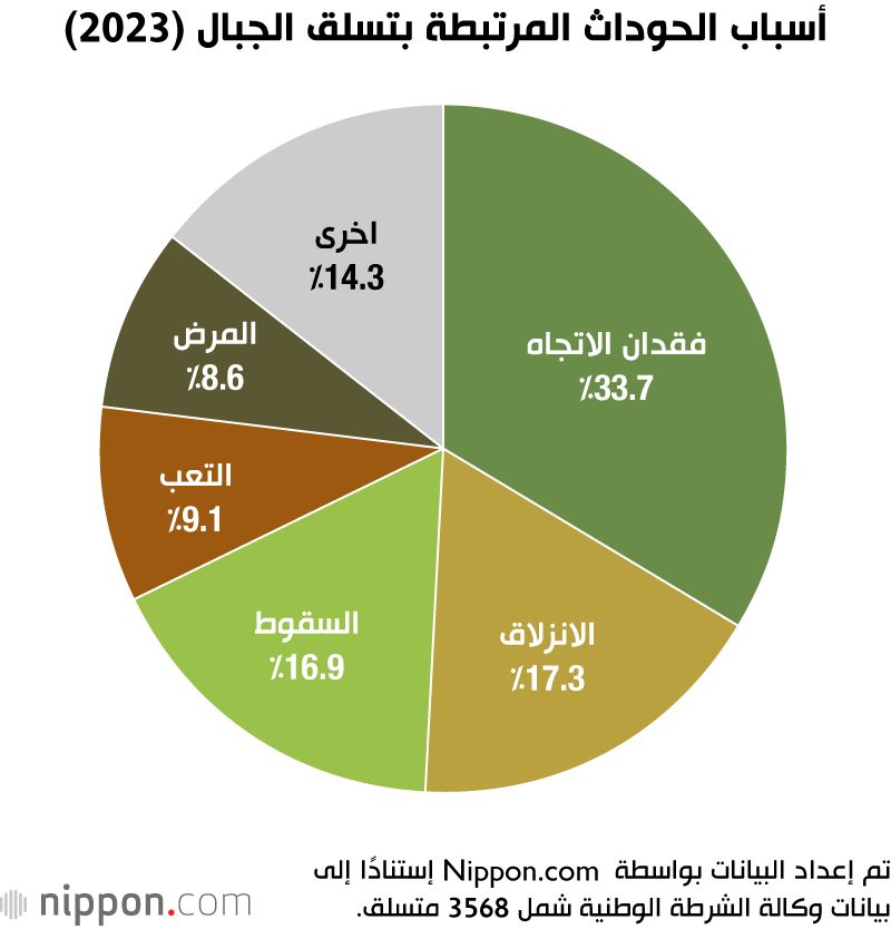 اليابان | الحوادث المتعلقة بتسلق الجبال تصل إلى مستوى قياسي في اليابان خلال 2023