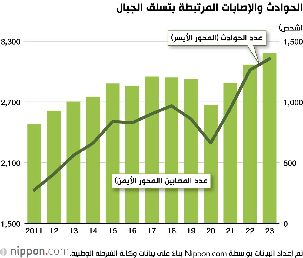 اليابان | الحوادث المتعلقة بتسلق الجبال تصل إلى مستوى قياسي في اليابان خلال 2023