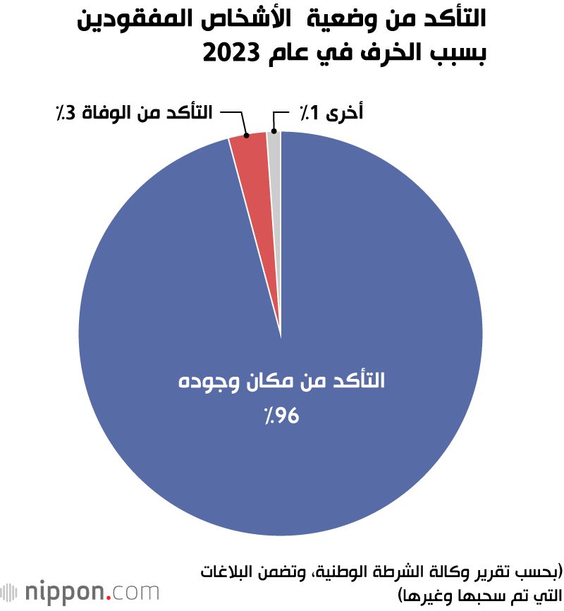 اليابان | أزمة الخرف في اليابان: عدد المفقودين يصل لأعلى مستوى للسنة الحادية عشر على التوالي