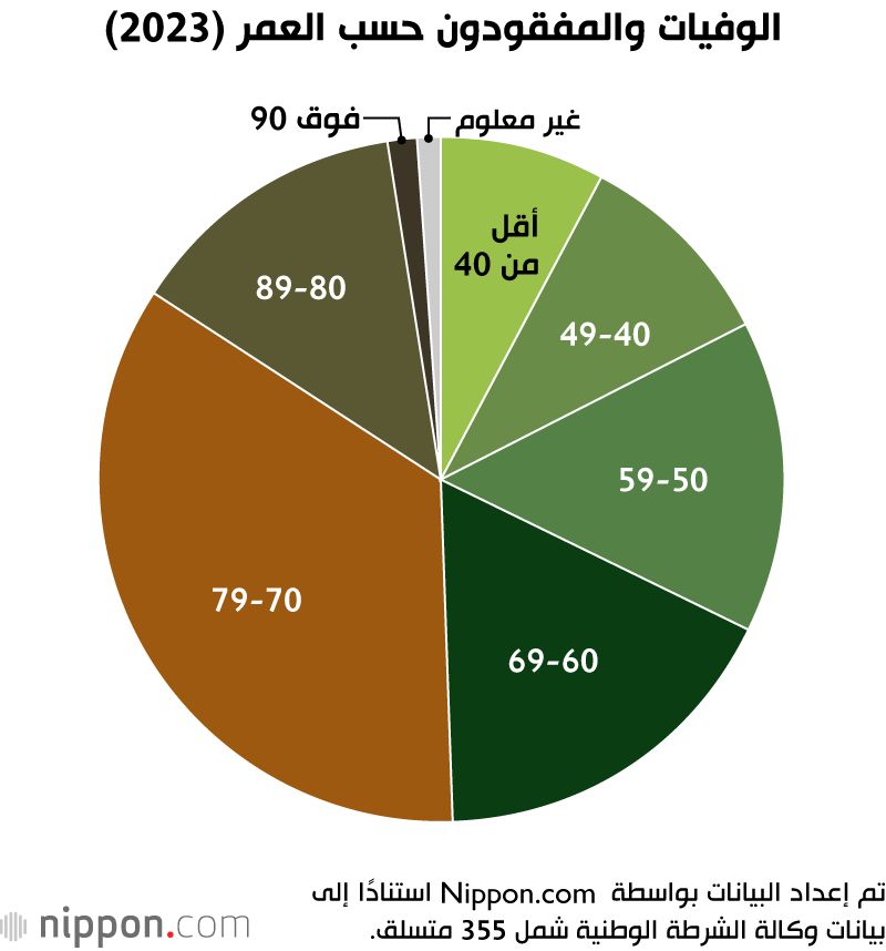 اليابان | الحوادث المتعلقة بتسلق الجبال تصل إلى مستوى قياسي في اليابان خلال 2023