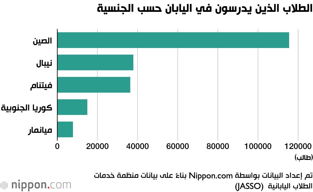 اليابان | اليابان تشهد زيادة قياسية فى عدد الطلاب الأجانب
