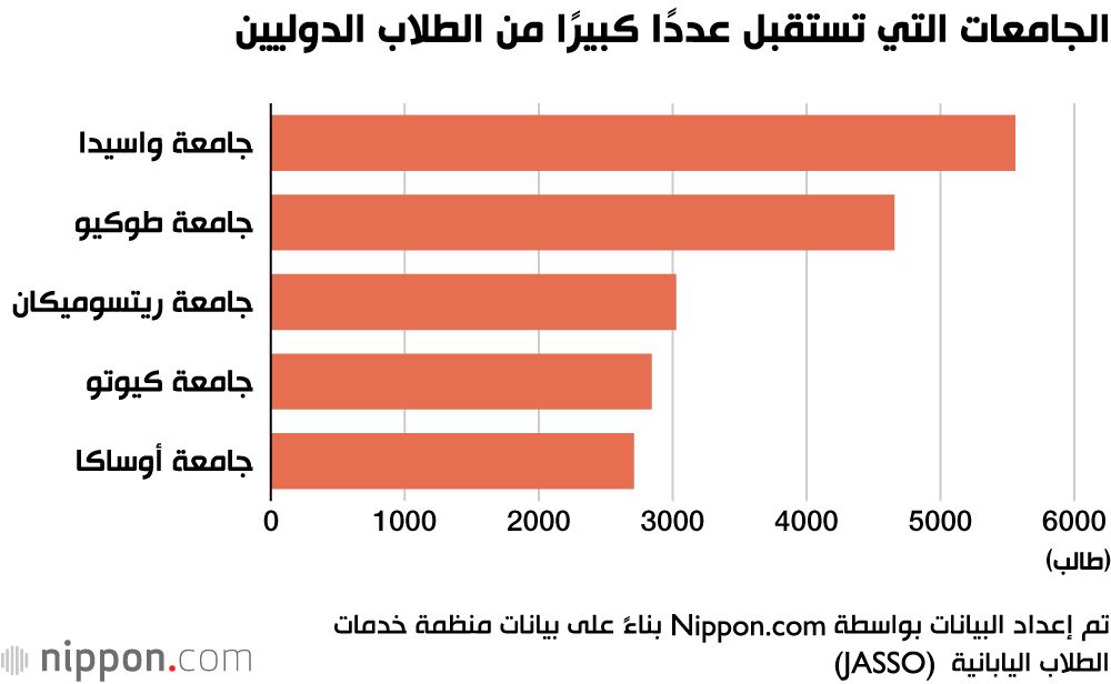 اليابان | اليابان تشهد زيادة قياسية فى عدد الطلاب الأجانب