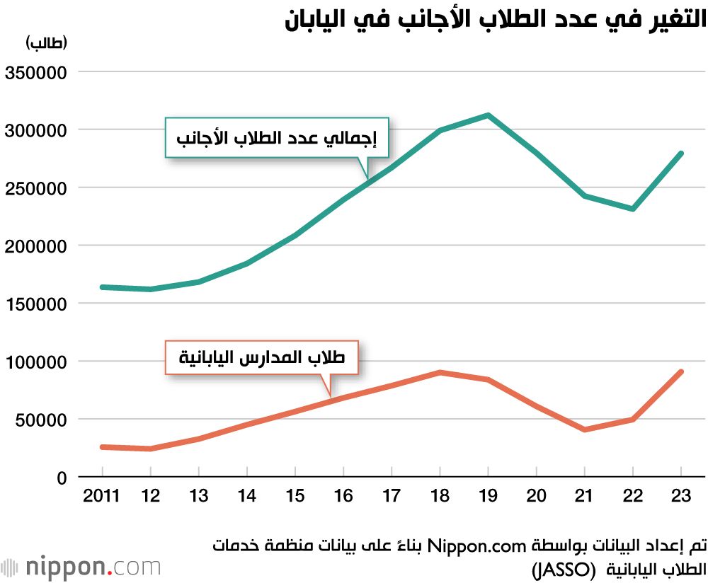 اليابان | اليابان تشهد زيادة قياسية فى عدد الطلاب الأجانب