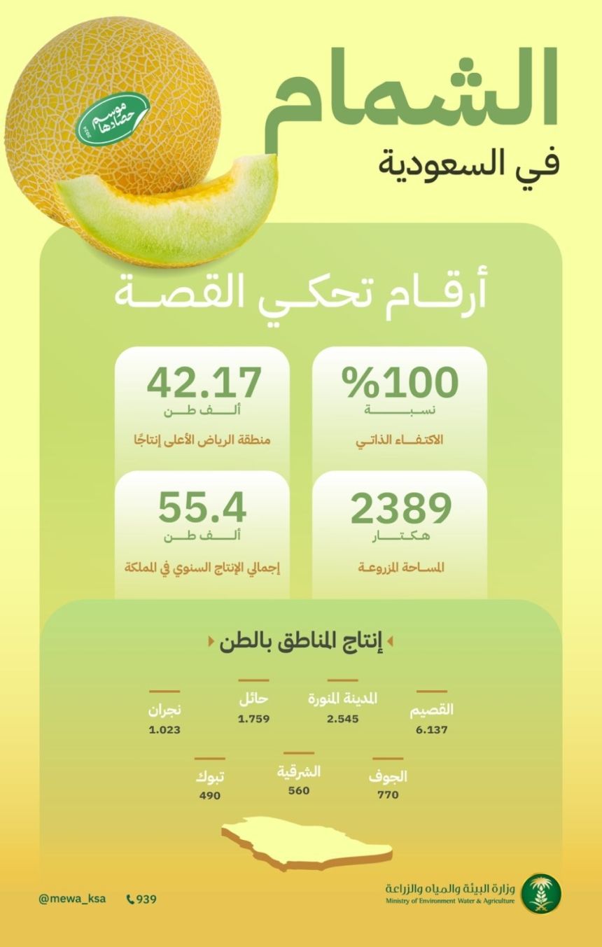 بأرقام إنتاج متميزة.. المملكة تحقق الاكتفاء الذاتي من "الشمام"