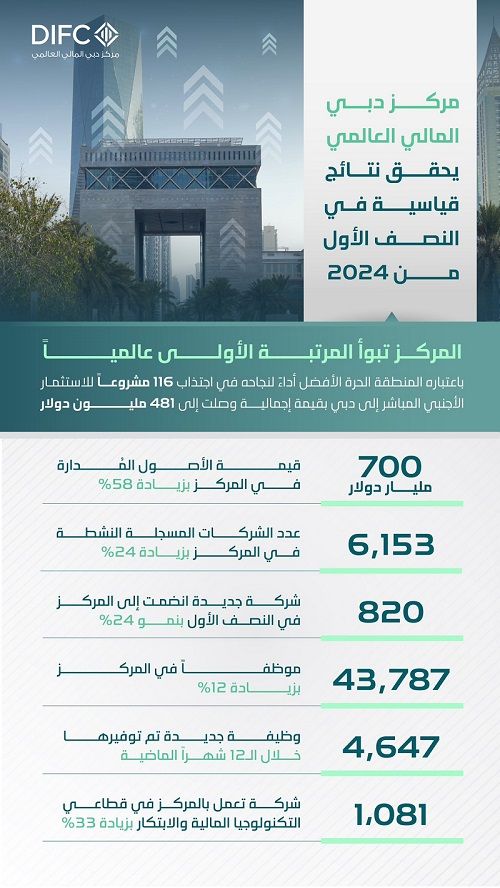 الامارات | مكتوم بن محمد: طموحنا لا حدود له وسعينا لن يتوقف نحو ترسيخ منظومة مالية متينة