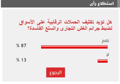 87% من القراء يطالبون بتكثيف حملات ضبط الغش التجارى بالأسواق