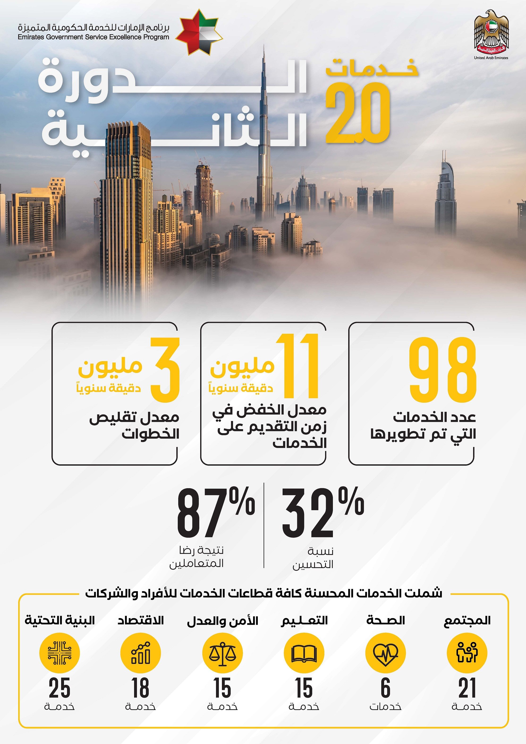 الامارات | 30 جهة حكومية تطور 98 خدمة لتحقيق أفضل خدمات حكومية بالعالم
