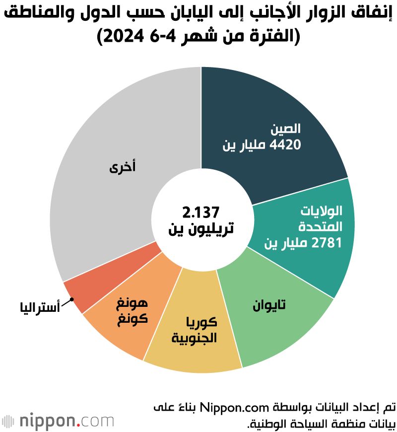 اليابان | قفزة ضخمة في إنفاق السياح الأجانب تدفع الاقتصاد الياباني إلى الأمام في 2024
