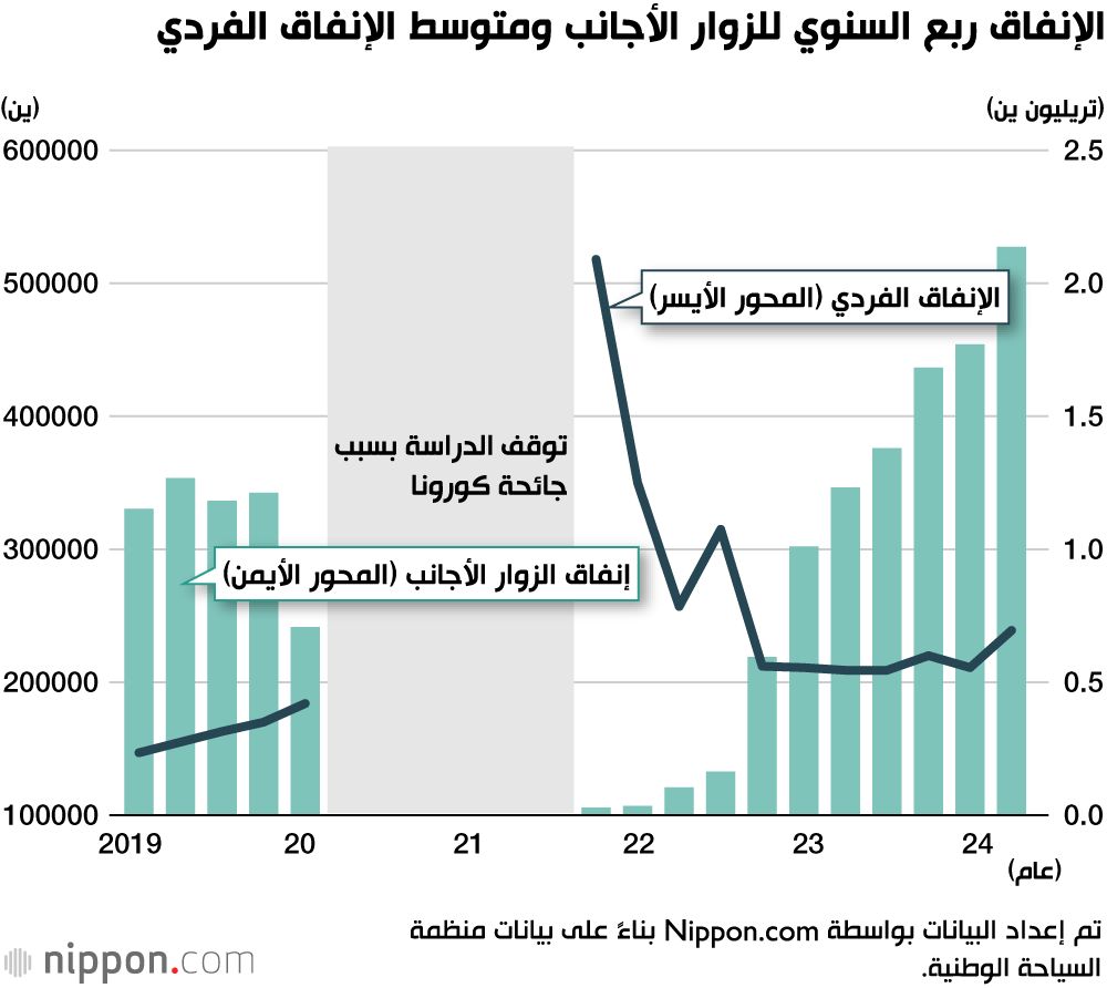 اليابان | قفزة ضخمة في إنفاق السياح الأجانب تدفع الاقتصاد الياباني إلى الأمام في 2024