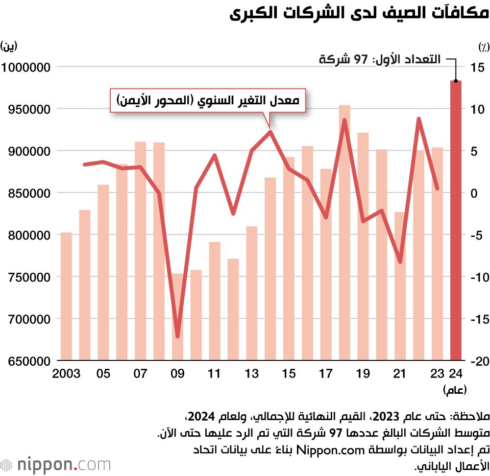اليابان | الشركات اليابانية الكبرى تسجل أكبر زيادة في المكافآت الصيفية على الإطلاق