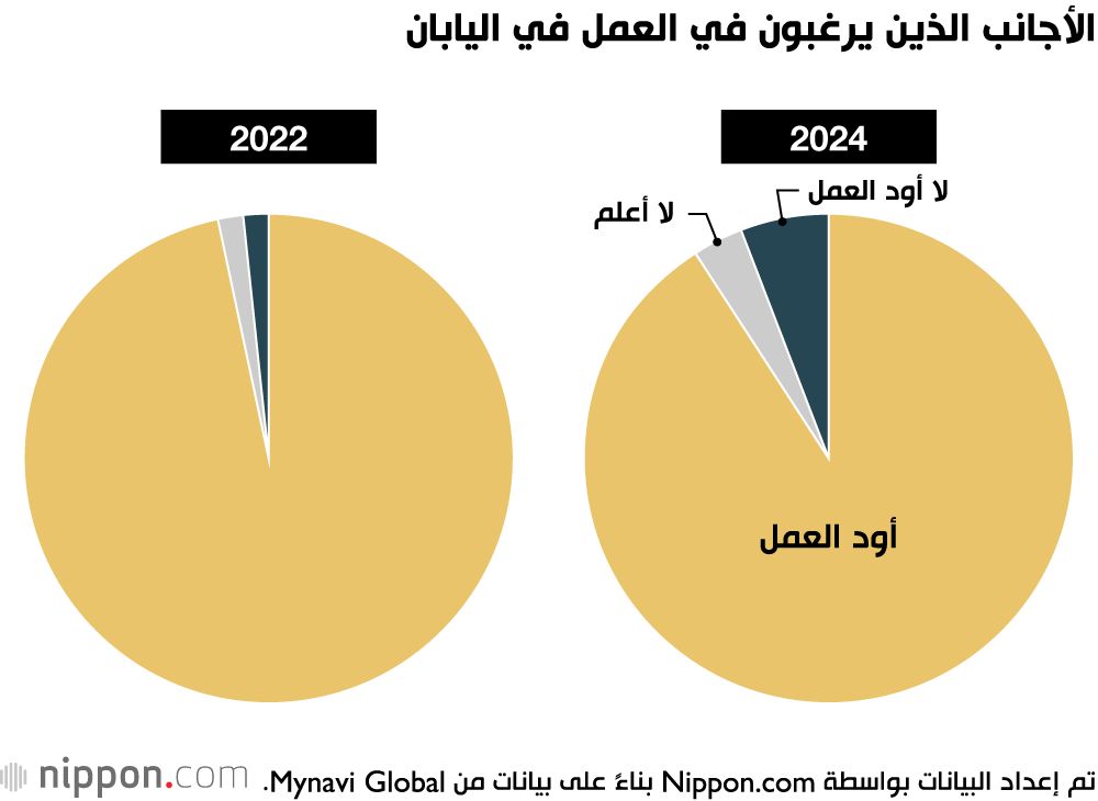اليابان | هل لا تزال اليابان الوجهة المفضلة للباحثين عن الدخل المرتفع؟
