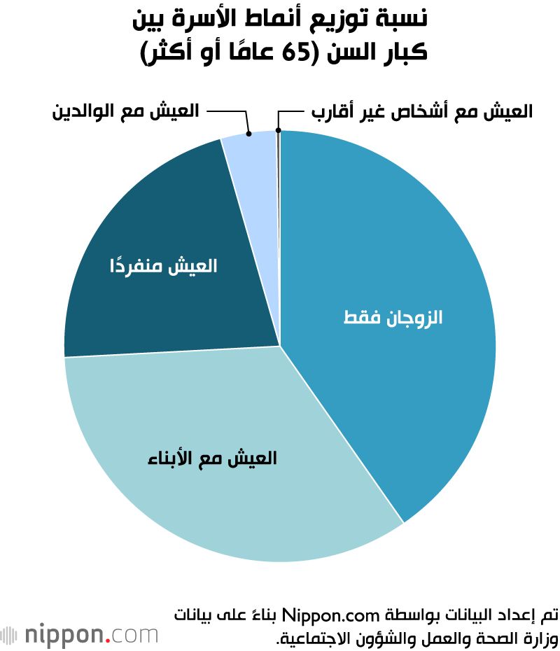 اليابان | تحول ديموغرافي في اليابان: ارتفاع كبير في الأسر المكونة من شخص واحد