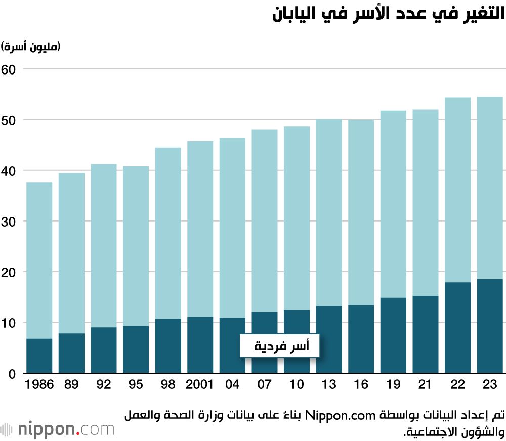 اليابان | تحول ديموغرافي في اليابان: ارتفاع كبير في الأسر المكونة من شخص واحد