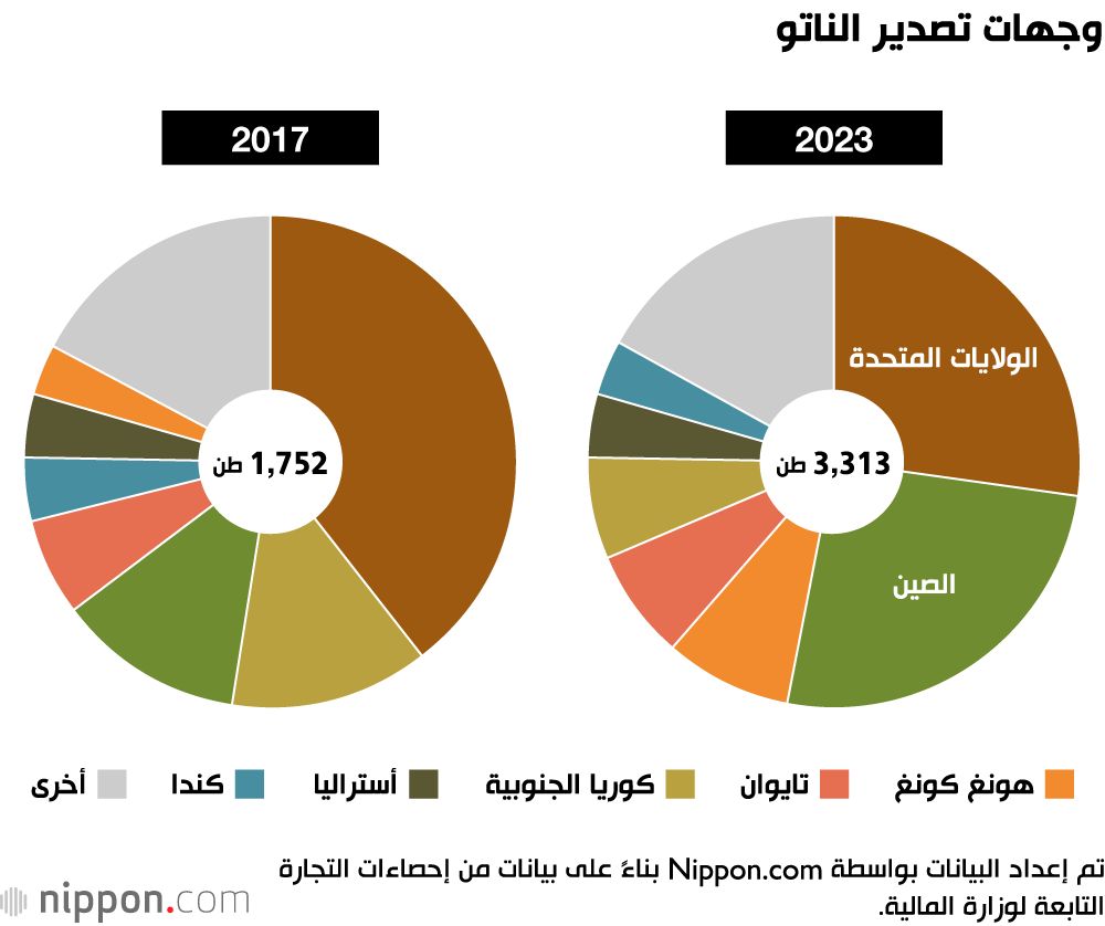 اليابان | الناتو الياباني يحقق زيادة ملحوظة في الصادرات