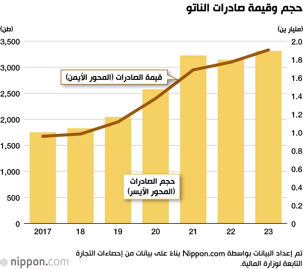 اليابان | الناتو الياباني يحقق زيادة ملحوظة في الصادرات