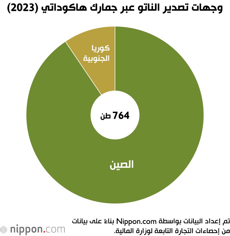 اليابان | الناتو الياباني يحقق زيادة ملحوظة في الصادرات