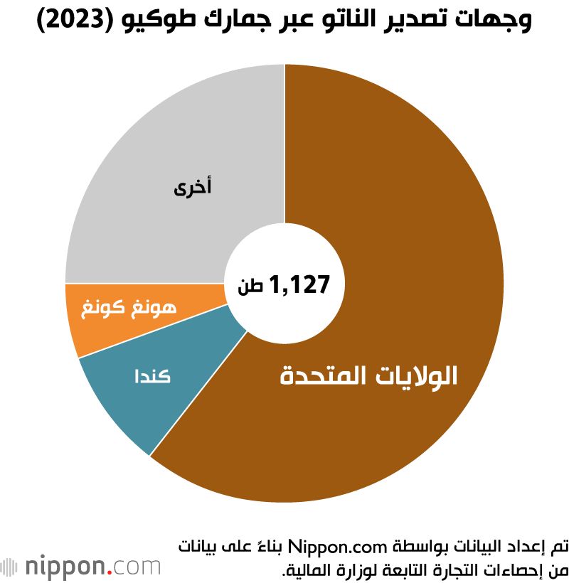 اليابان | الناتو الياباني يحقق زيادة ملحوظة في الصادرات
