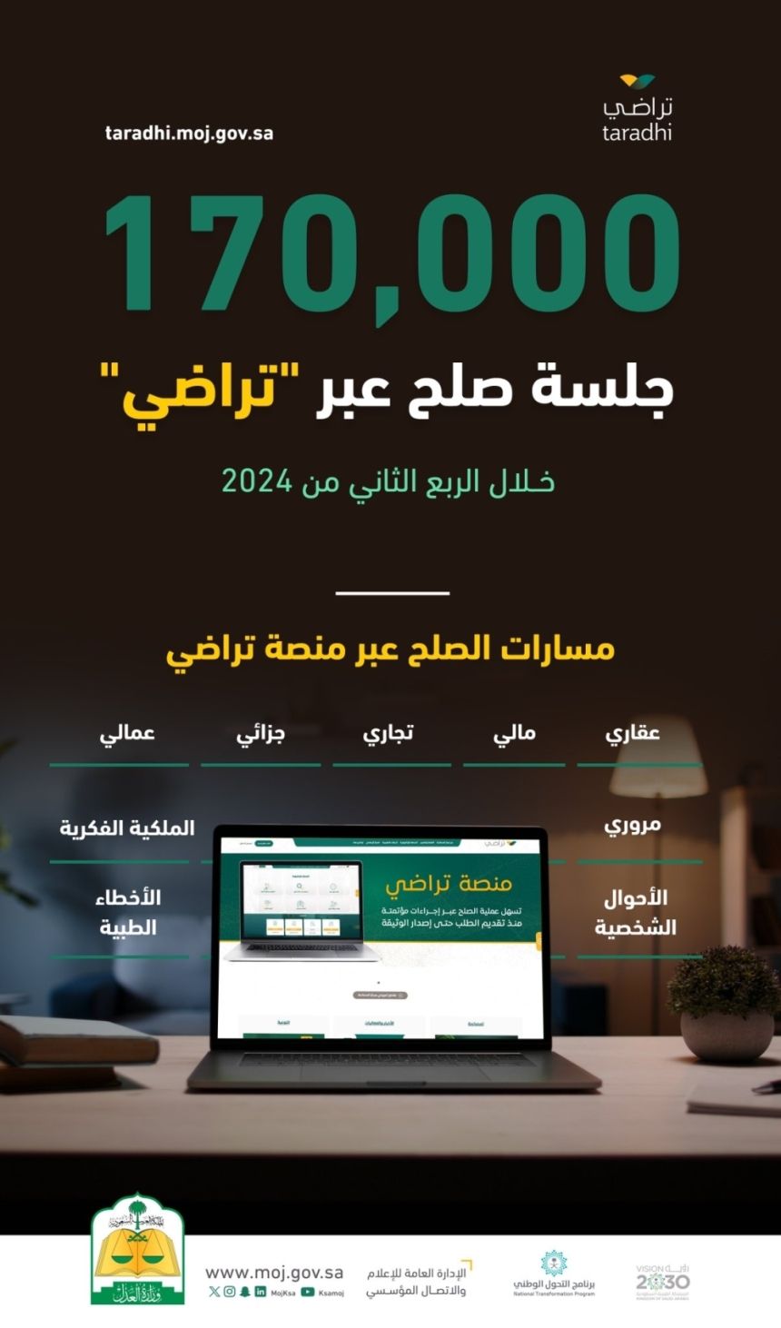 في 3 أشهر.. 170 ألف جلسة صلح عبر "تراضي"