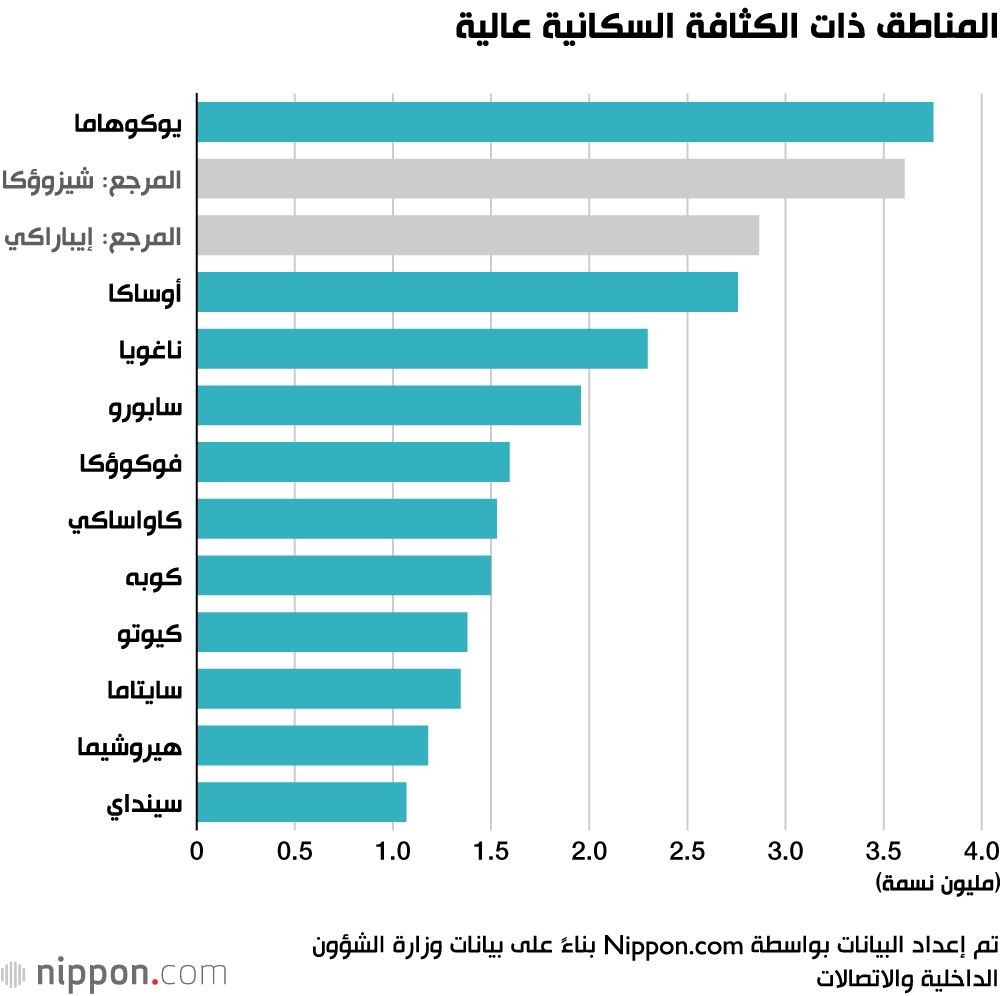 اليابان | تباين سكاني مذهل: الفارق بين أكبر وأصغر مدينة في اليابان يبلغ 1406 ضعف!