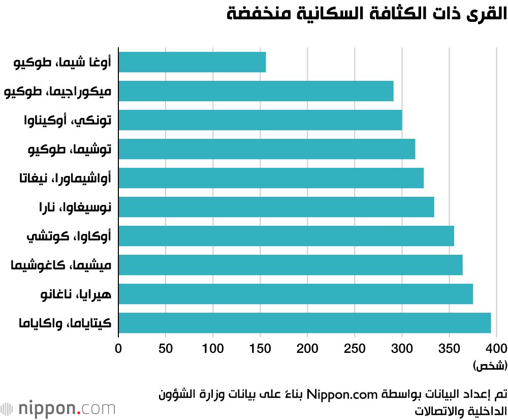 اليابان | تباين سكاني مذهل: الفارق بين أكبر وأصغر مدينة في اليابان يبلغ 1406 ضعف!
