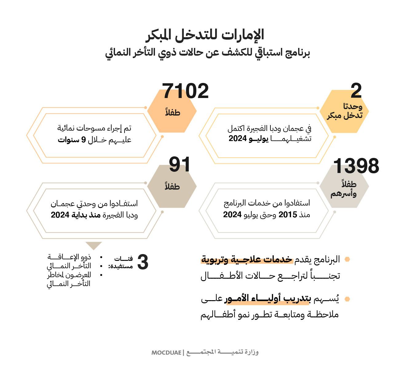 الامارات | وزارة تنمية المجتمع تنتهي من تنفيذ المشروع التحولي "برنامج الإمارات للتدخل المبكر"
