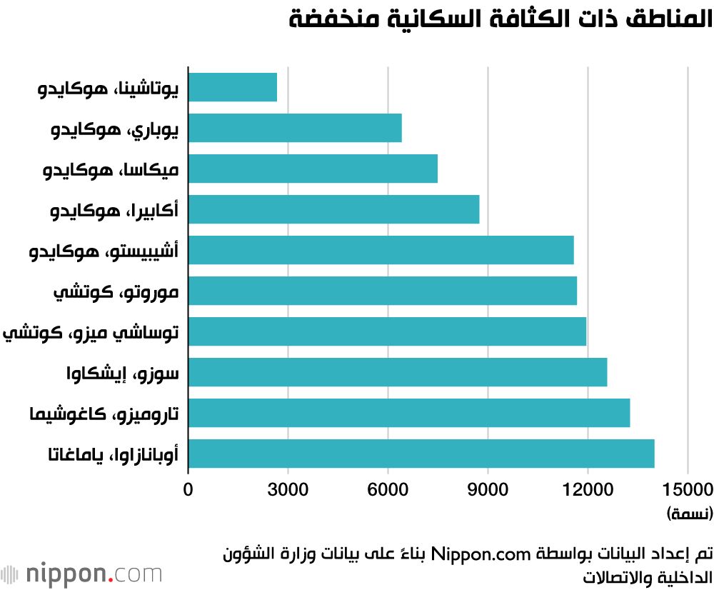 اليابان | تباين سكاني مذهل: الفارق بين أكبر وأصغر مدينة في اليابان يبلغ 1406 ضعف!