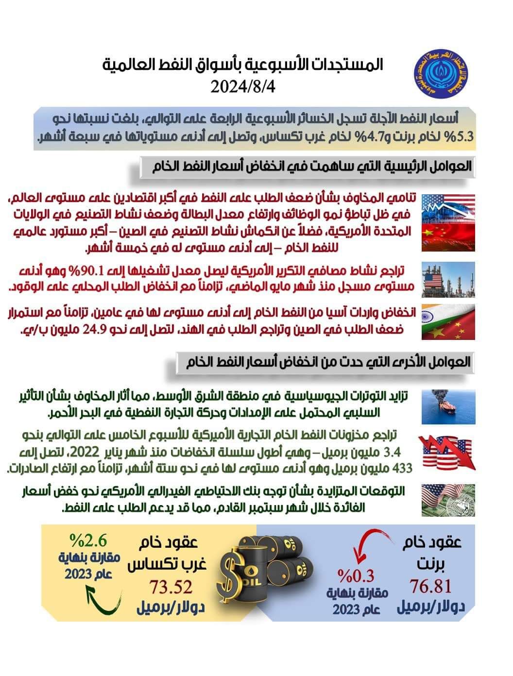 أدنى مستوياتها فى 7 أشهر.. ماذا حدث لأسعار النفط بالأسواق العالمية؟