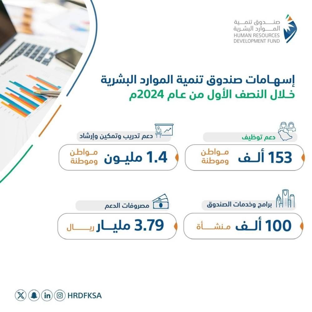 مدير عام صندوق تنمية الموارد البشرية: دعم توظيف 153 ألف سعودي بالقطاع الخاص خلال النصف الأول من 2024