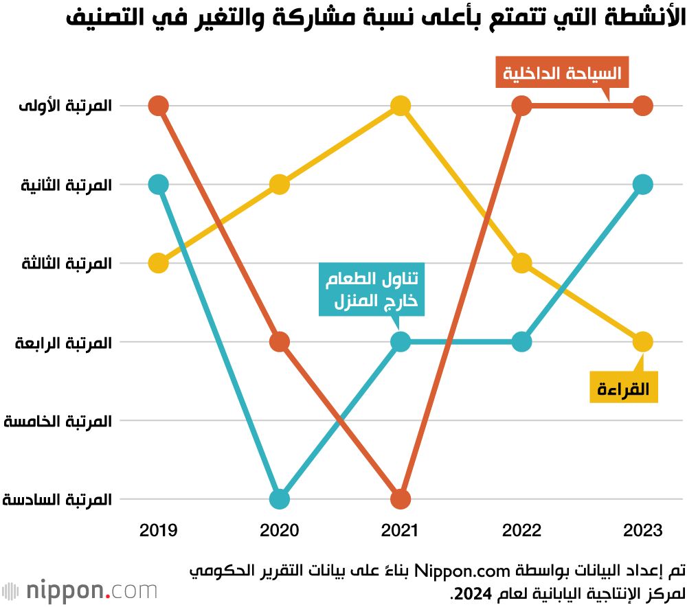 اليابان | السياحة الداخلية وتناول الطعام خارج المنزل: الأنشطة الأكثر شعبية في اليابان لعام 2023
