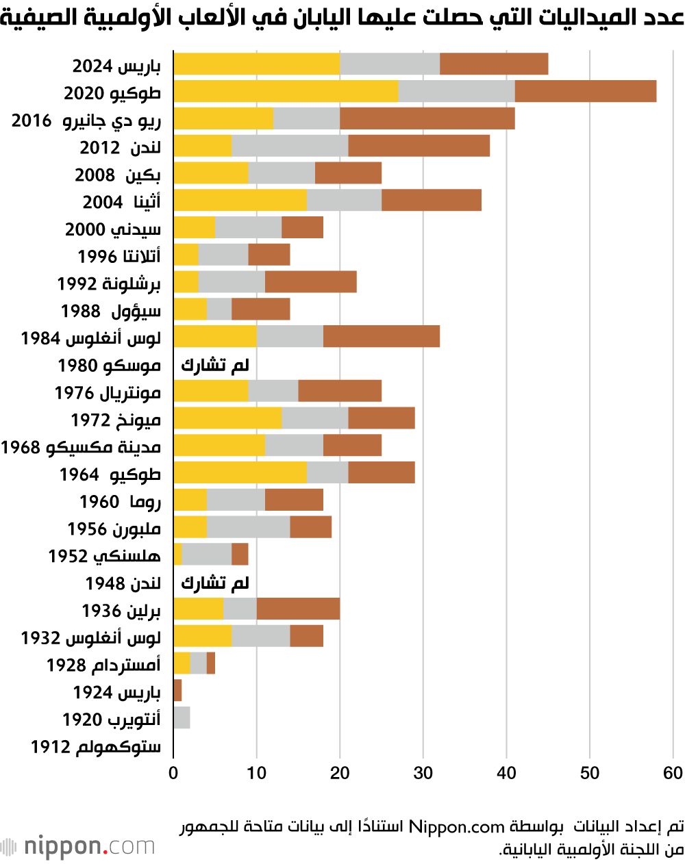 اليابان | باريس 2024: اليابان تتألق بـ 45 ميدالية أولمبية والمصارعة تتصدر المشهد