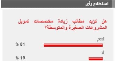 %81 من القراء يطالبون بزيادة مخصصات تمويل المشروعات الصغيرة والمتوسطة