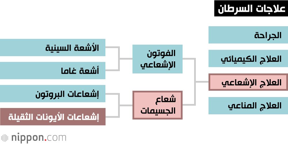 اليابان | ثورة طبية في اليابان: أجهزة مبتكرة تمنح أملاً جديداً لمرضى السرطان