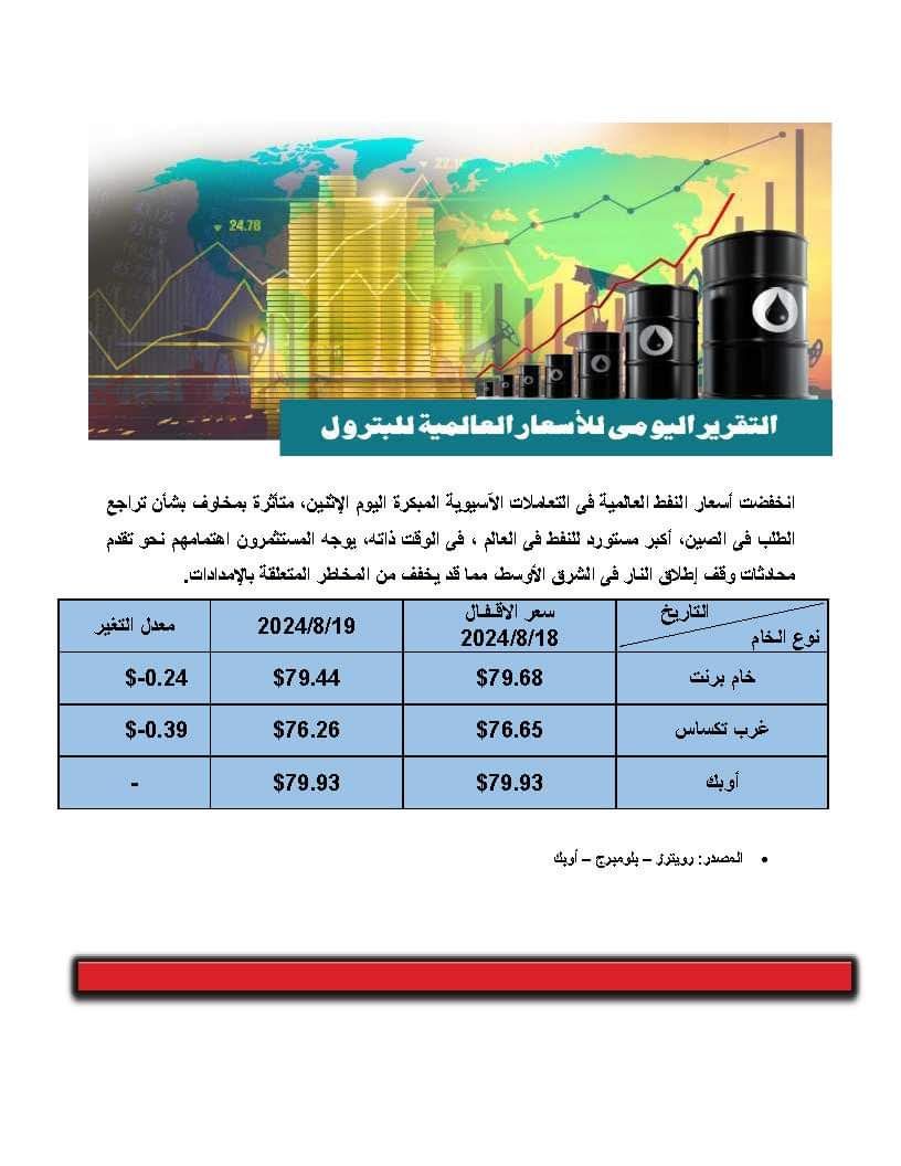 مخاوف تراجع الطلب فى الصين.. تعرف على أسعار النفط بالأسواق العالمية